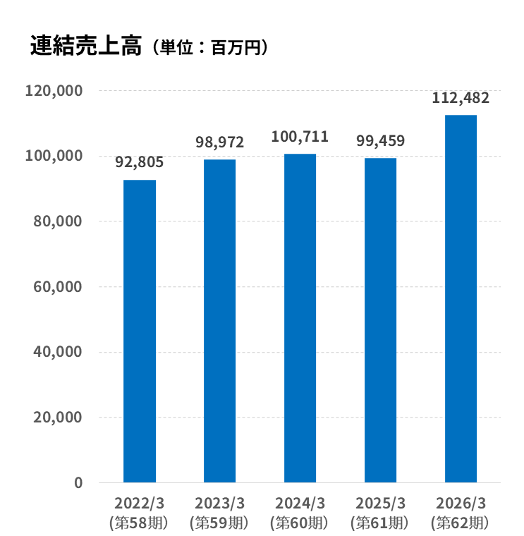 連結売上高グラフ