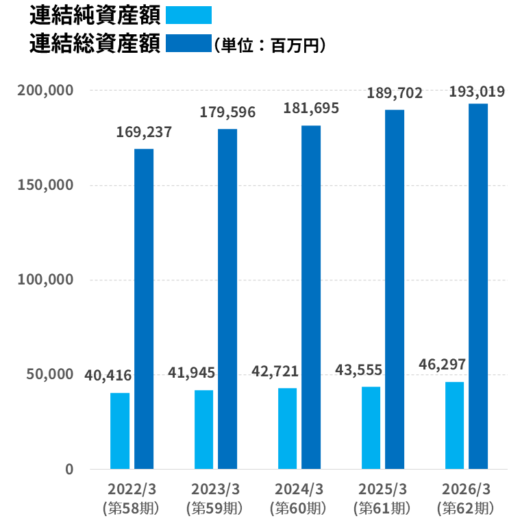 連結純資産額・連結総資産額グラフ