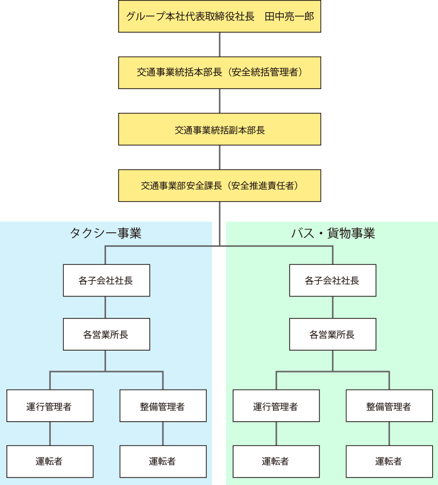 輸送の安全に係る情報の伝達体制とその他の組織体制